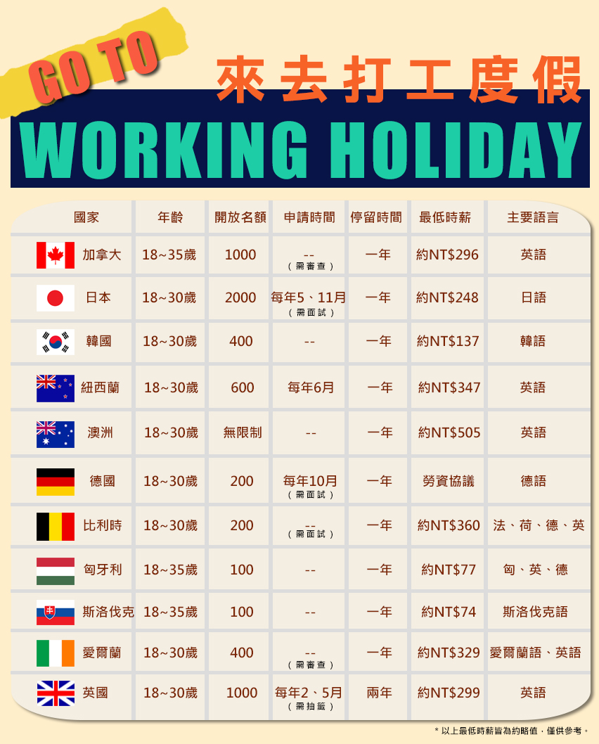 working holiday打工度假各國比較表2014-1