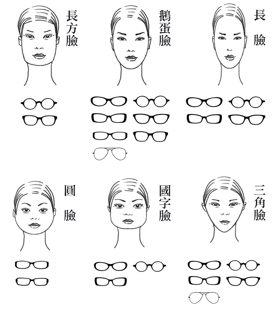 不同臉型適合不同鏡框，避免配戴與自己臉型相似的框形能修飾臉部線條。（Luxottica提供）