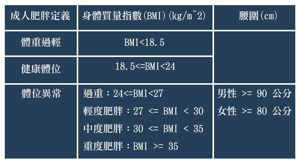 大家熟悉的身體質量指數（BMI）（BeautiMode／製表）