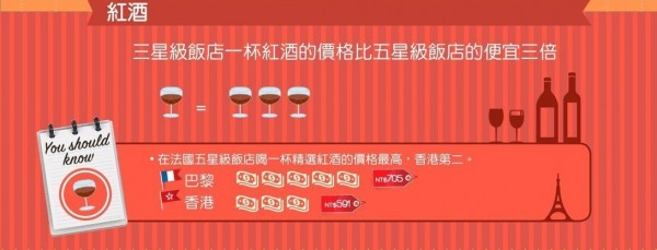 Hotels.com 2015總匯三明治指數 紅酒項目冠軍